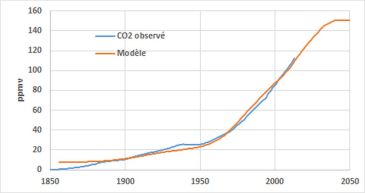 Les variations de la concentration du dioxyde de carbone (N’=30 années) dans l’hypothèse où les émissions se stabiliseraient en 2013 (année de référence=1850).