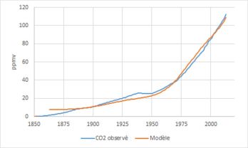 Les variations de la concentration du dioxyde de carbone observé et modélisé (N’=30 années) : année de référence=1850.