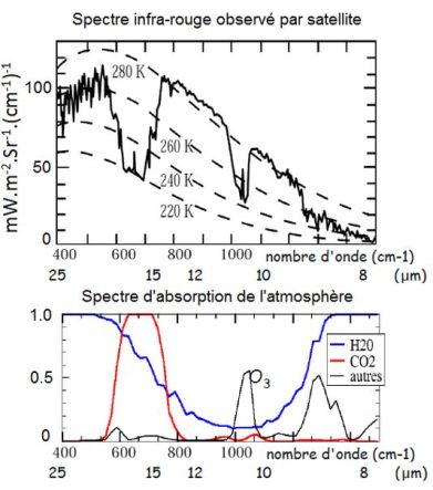 Spectre infra-rouge de la terre observé depuis l’espace. En pointillé les spectres théoriques correspondant à l’émission d’un corps noir aux différentes températures. Là où les raies d’absorption sont saturées (H2O au-dessous de 8.5 µm ou au-dessus de 20 µm, CO2 entre 15 et 17 µm) le spectre représente l’émission du corps noir à l’altitude à partir de laquelle l’atmosphère devient transparente, soit à la température de 260 K (-13°C soit environ 4.4 km) pour H2O et 220 K (-53°C soit environ 10 km) pour le CO2.