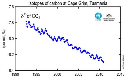 Rapport isotopique du carbone-13 atmosphérique mesuré à Cape Grim, Tasmanie