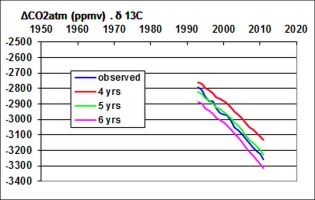 Ajustement de la durée de vie du CO2 atmosphérique (le rapport isotopique du 13CO2 atmosphérique d’avant l’ère industrielle considéré est -7 ‰)