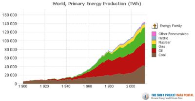 Production d’énergie primaire dans le monde
