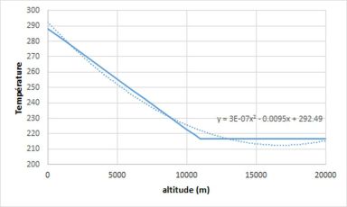 Ajustement de la température “normale” par un polynôme du second degré.