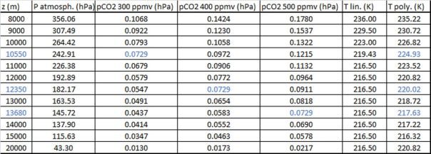 Pression atmosphérique TPN, pression partielle de 300, 400, 500 ppmv de CO2, Température TPN et ajustée par un polynôme du second degré T = 3E-07.z2-0.0095.z + 292,49 K, en fonction de l'altitude z.
