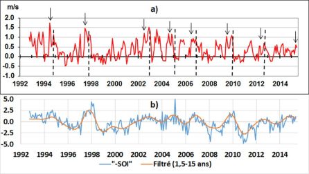 a) Le courant géostrophique observé au large du Cap d'Urville 137,5°E, 0,5°N. Les pointillés indiquent les différents événements ENSO à leur stade de maturité. Les flèches montrent l'accélération du courant associé à chacun des événements ENSO – b) le signal –SOI brut et filtré dans la bande 1,5-15 ans. Les événements ENSO se produisent aux maxima du signal filtré.
