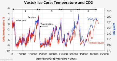 Température globale et concentration en dioxyde de carbone au cours des quatre dernières périodes glaciaire-interglaciaire déduites de l’analyse des carottes de glace (Vostok, Antarctique). Les décalages en temps observés entre les deux courbes sont des artéfacts de mesure.