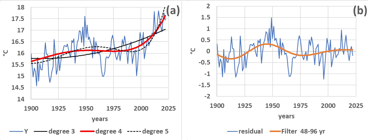 fitting SST GRW North Atlantic