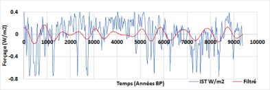 Irradiance solaire totale: données brutes (IST) et filtrées dans la bande 576-1152 ans.