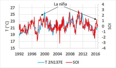 Comparaison de la température moyenne de l'eau de subsurface mesurée entre 100 et 200 m de profondeur à 2 ° N 137 ° E (TAO = Tropical Atmosphere Ocean Project http://www.pmel.noaa.gov/tao/) à l'indice d'oscillation australe SOI (Https://www.ncdc.noaa.gov/teleconnections/enso/indicators/soi/).