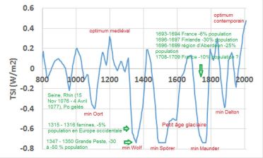 Irradiance solaire totale (TSI) obtenue à partir de 14C dans les cernes des arbres et de 10Be dans les carottes de glace (Steinhilber et al. 2012)